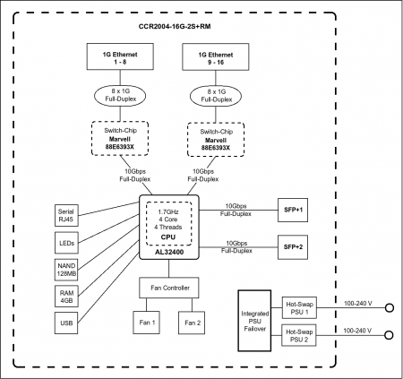 MikroTik CCR2004-16G-2S+